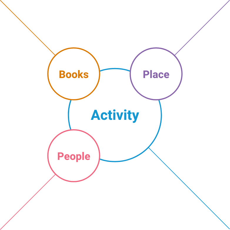 Books/People/Place/Activity