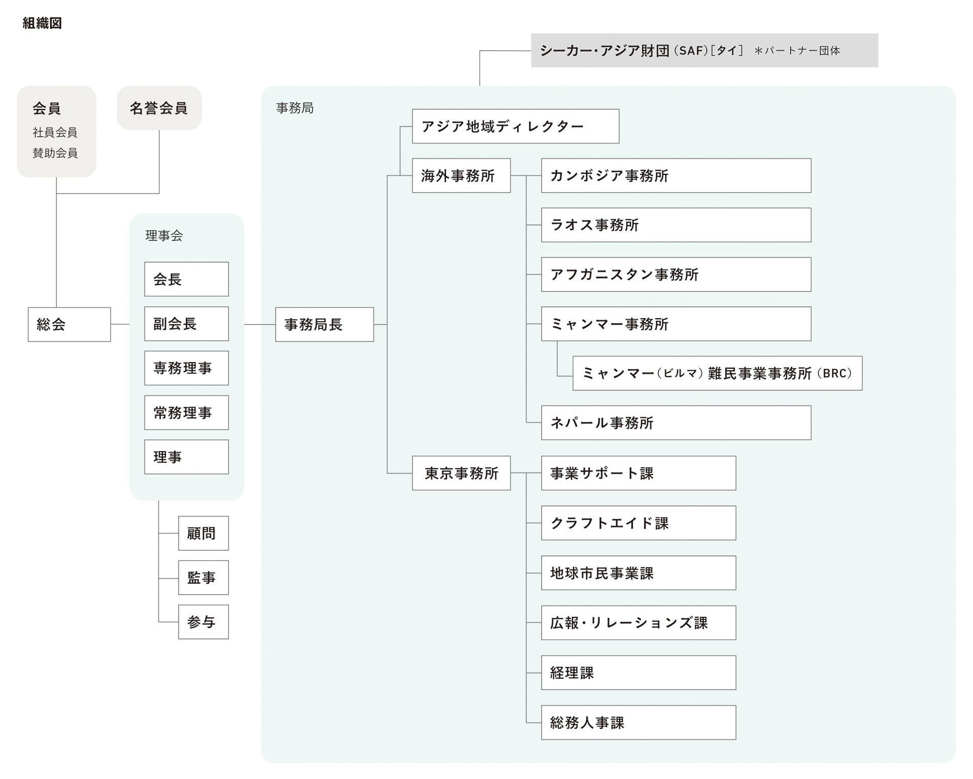 組織図