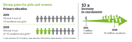 2001年から2018年までのアフガニスタン（女子）生徒の就学率の推移 （Afghanistan Education Sector Transitional Framework 2022/2 p.10より）