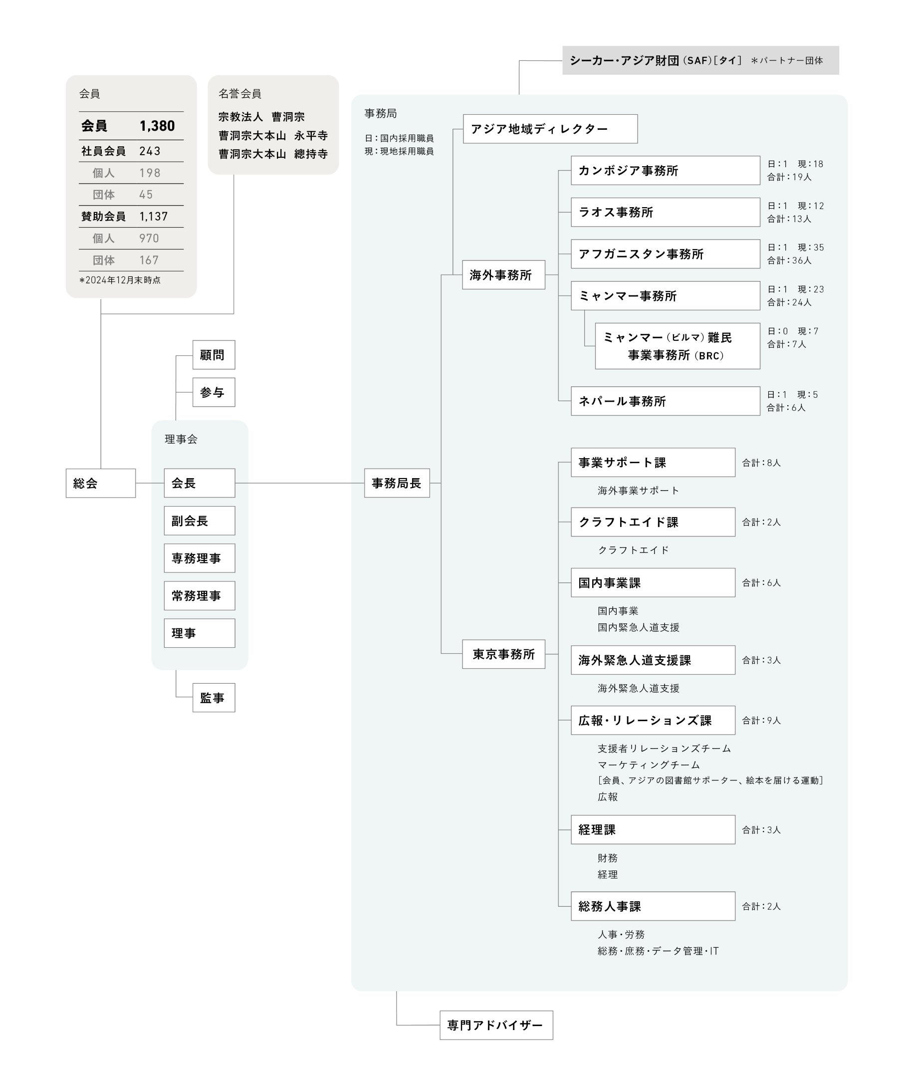 組織図